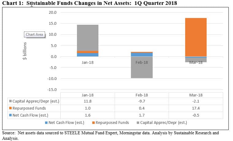 SRI funds changes in Net Assets: 1Q of 2018