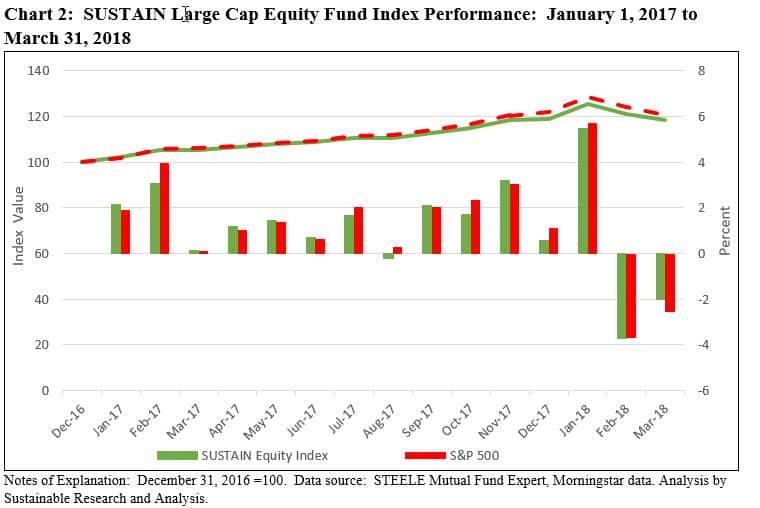 SUSTAIN large cap equity fund index financial performance in 1 quarter of 2018