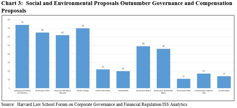 Social and Environmental vs. Governance and Compensation Proposals