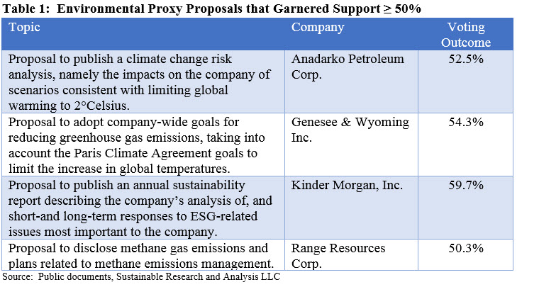 Environmental Proxy Proposals that Garnered Support Greater than 50 Percent