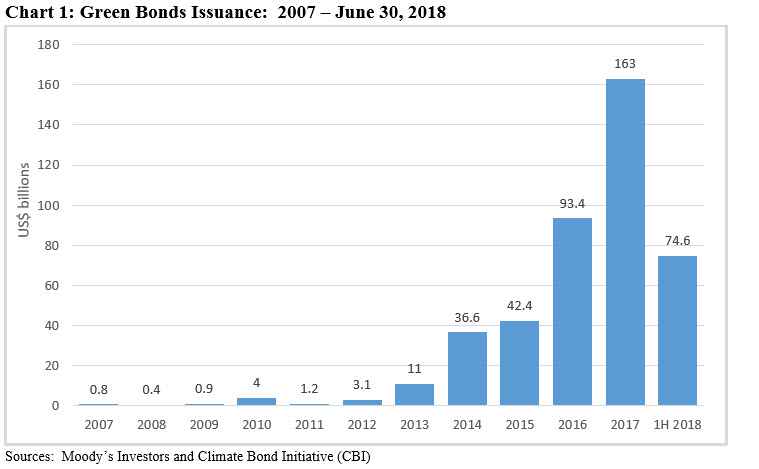 Green Bonds Issuance: 2007-June 30,2008