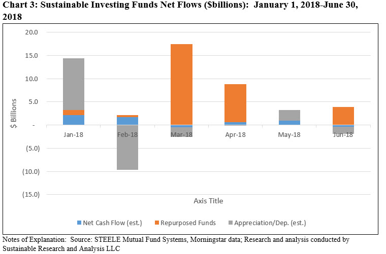 Sustainable Investing Funds Net Flows($billions): January 1,2018-June 30, 2018