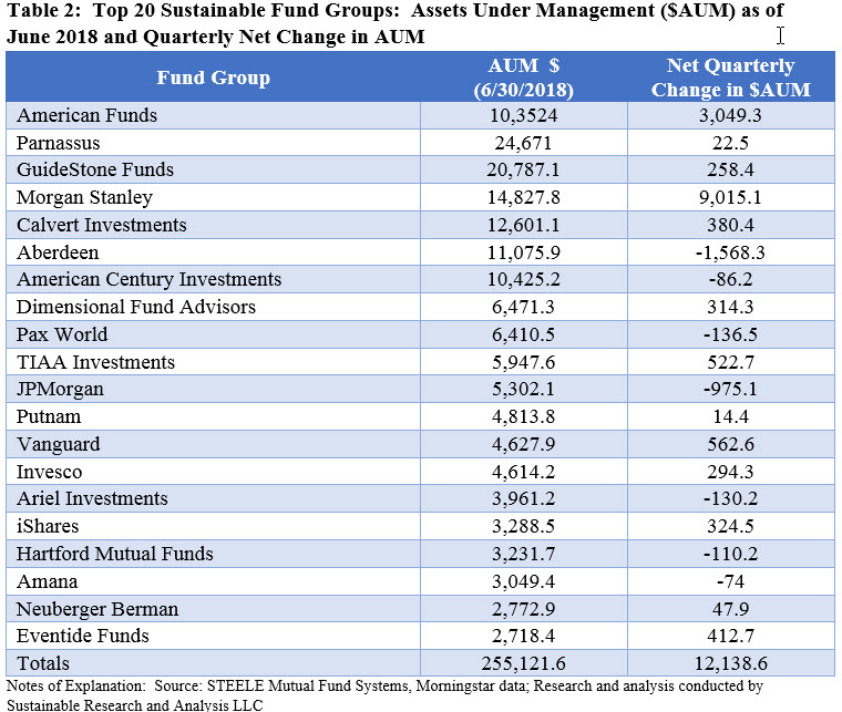 Top 20 Sustainable Fund Group: Assets Under Management($AUM) as of June 2018 and Quarterly Net Charge in AUM