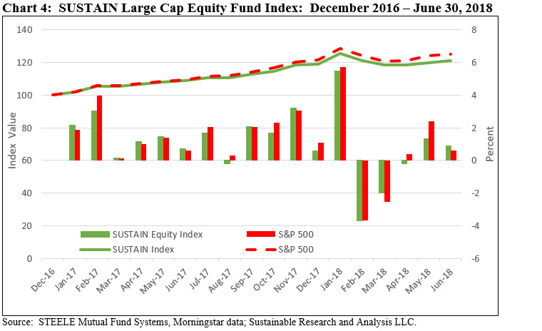 SUSTAIN LArge Cap Equity fund Index: December 2016-June 30, 2018