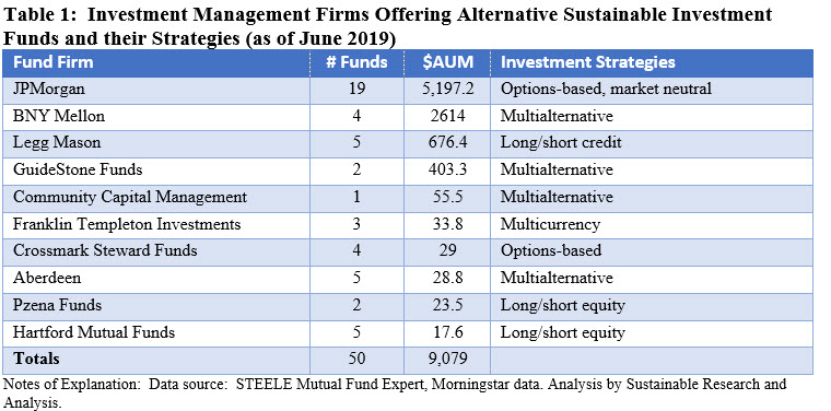Investment Management Firms Offering Alternative Sustainable Investment Funds and their Strategies(june 2019)
