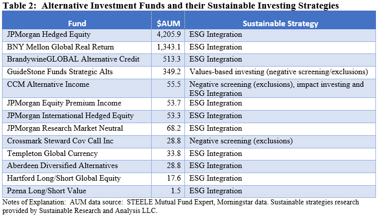 Alternative Investment Funds and their Sustainable Investing Strategies