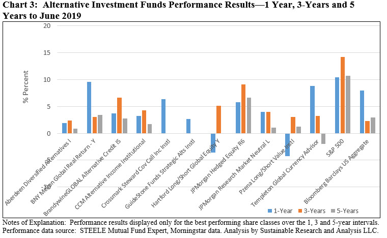 Alternative Investment Funds Performance Results- 1 year, 3 year and 5 years to June 2019