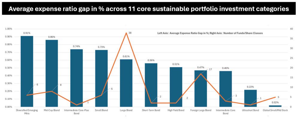 Chart Of The Week June 1 2026 Expense Ratios Across Core Sustainable Chart Of The Week June 1 2026 Expense Ratios Across Core Sustainable
