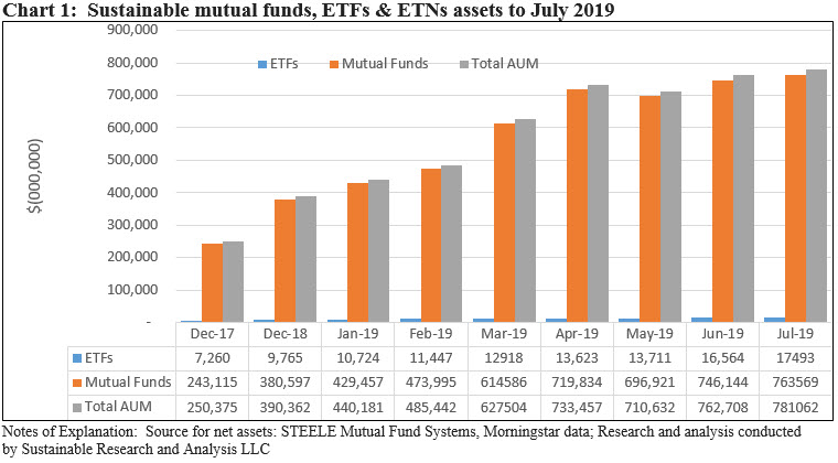 Sustainable mutual funds, ETFs, ETNs assets to July 2019