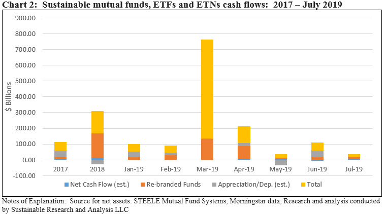 Sustainable mutual funds, ETFs, ETNs cash flows 2017 to July 2019