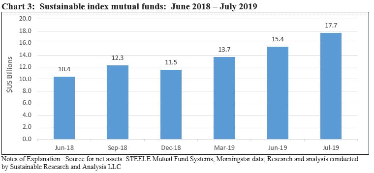 Sustainable index mutual funds June 08- July 10