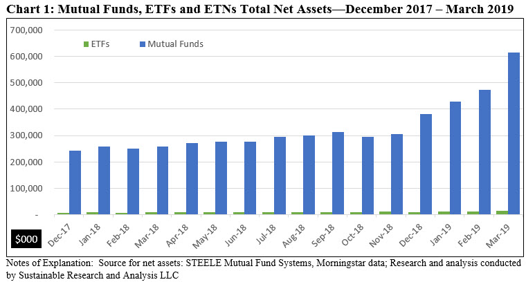 Mutual Funds, ETFs and ETNs Total Net Assets-December 2017-March 2019