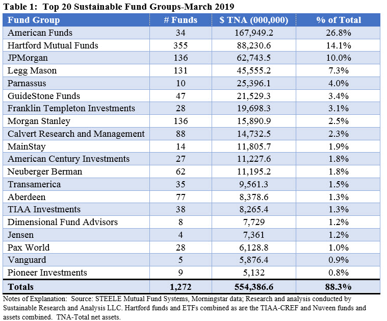 Top 20 Sustainable Fund Groups-March 2019