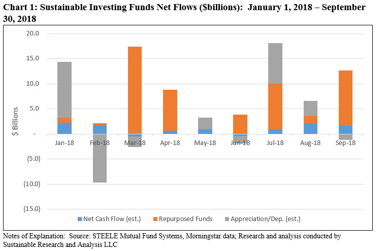 Sustainable Investing Fund Net flows: January 2018-September 2018