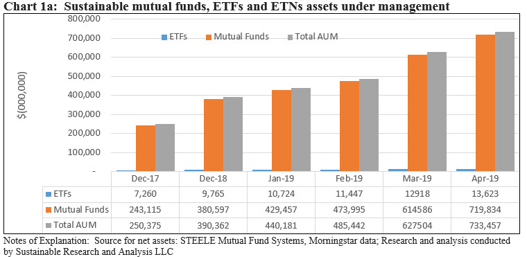 Sustainable mutual funds, ETFs and ETNs assets under management