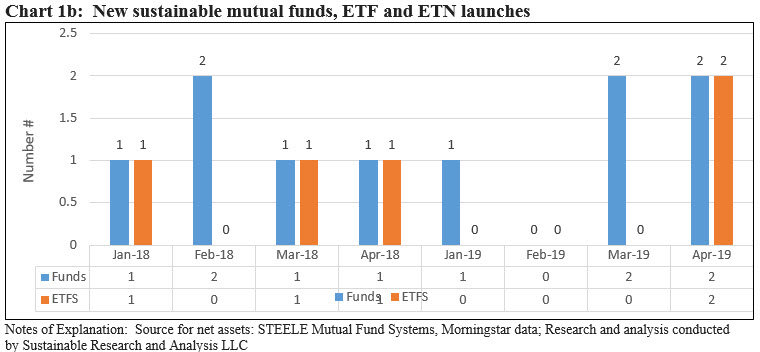 New sustainable mutual funds, ETFs and ETNs launches