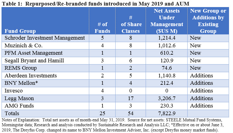 Repurposed funds introduced in May 2019 and AUM