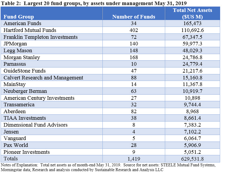 Largest 20 fund groups by assets under management May 31,2019
