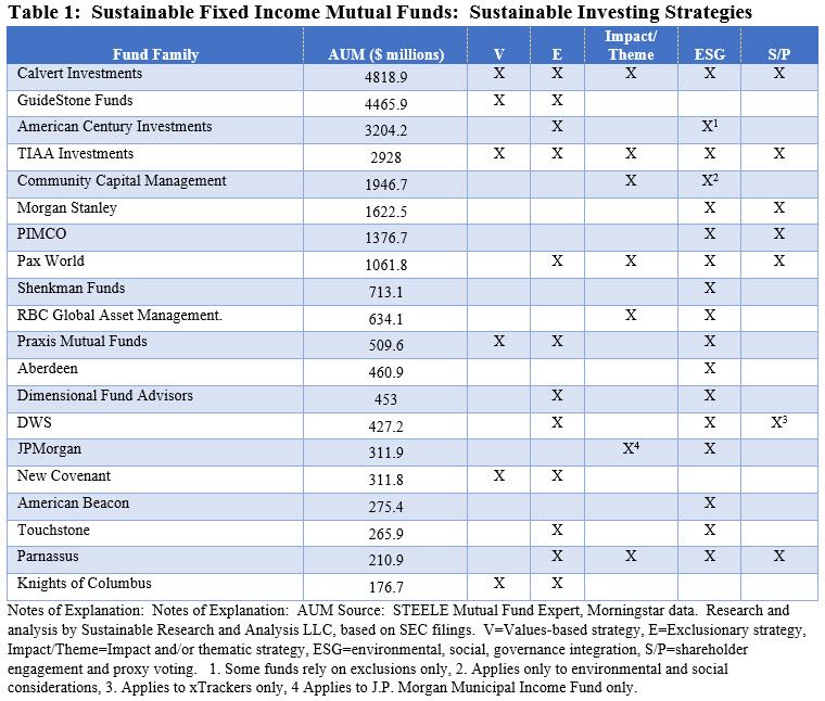 Sustainable Fixed Income Mutual Funds: Sustainable Investing Strategies