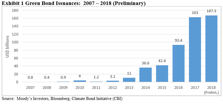 Green Bond Issuance: 2007-2018