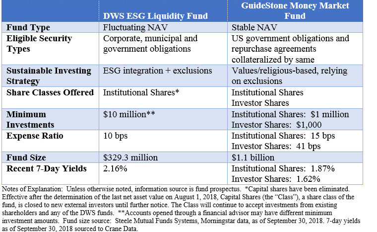 Comparison of DWS and GuideStone Money Market Fund Characteristics