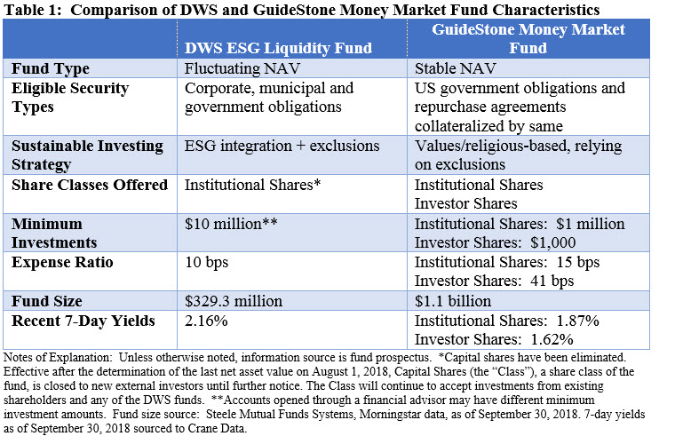 ESG Liquidity Fund Targeted To Institutional Investors Offered By DWS ...