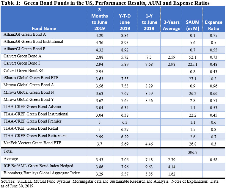 Green Bond funds in the US, Performance Results, AUM and Expense Ratios