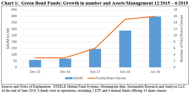 Green bond funds: Growth in number and Assets/Management 12/2012-6/2019