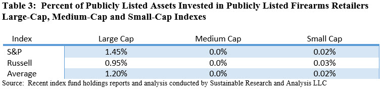 Percent of publicly listed assets invested in publicly listed firearms retailers