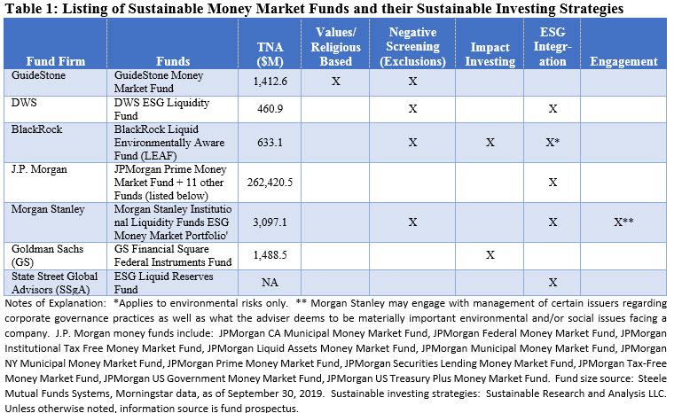 erklære forlænge Stor eg Money Market Funds and Sustainable Investing: Happy Together - Sustainable  Investing