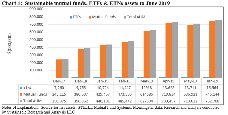 Sustainable mutual funds ETFs & ETNs assets to June 2019