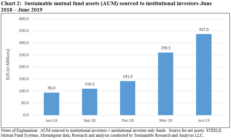 Sustainable mutual fund asses sourced to institutional investors-June 2018-June 2019