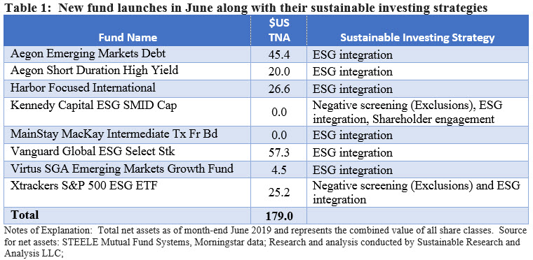 New fund launches in June along with their sustainable investing strategies