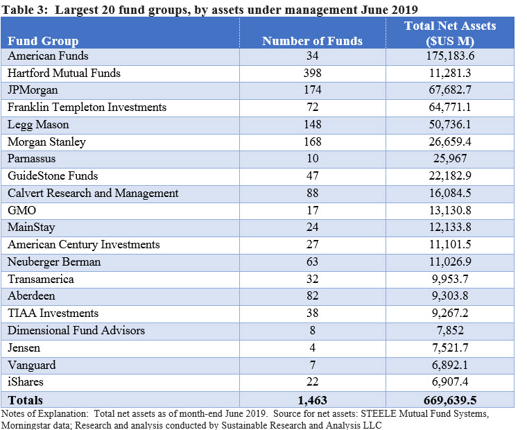 Largest 20 fund groups, by assets under management June 2019