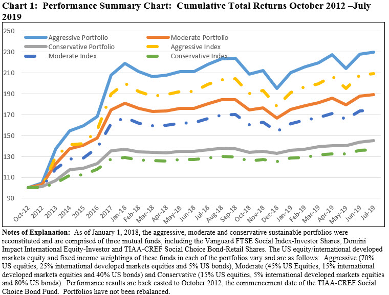 Cumulative Total Returns October2012-July 2019