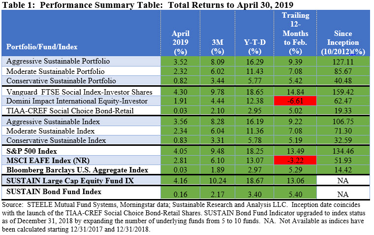 Performance Summary Table; Total Returns to April 30,2019