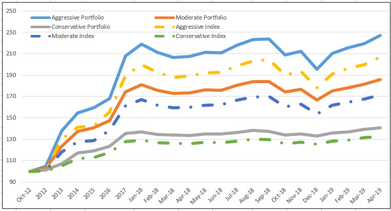 Chart 1: Performance Summary Chart: Cumulative Total Returns October 2012 –April 30, 2019