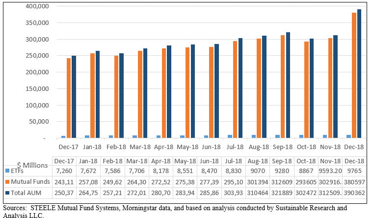 Sustainable Funds Ended December 2018 with $390.4 Billion in Assets