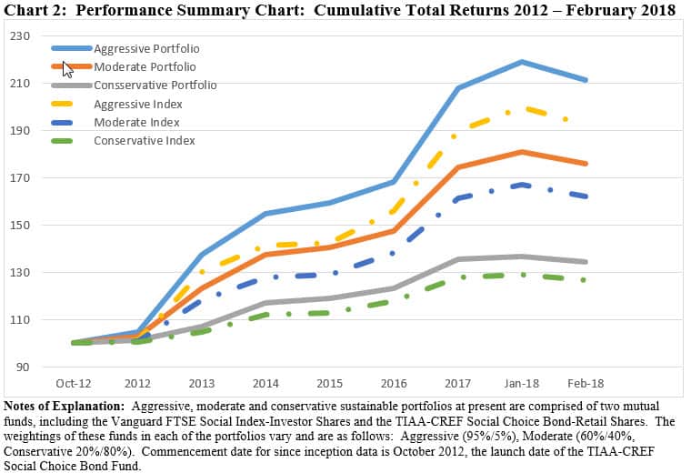 Portfolio performance chart: Total returns between 2012 and February 2018