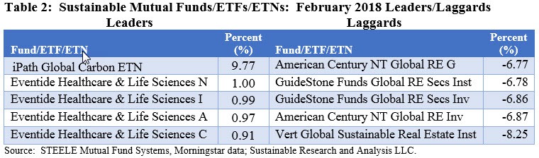 Sustainable Mutual Funds ETFs/ETNs: February 2018 Ledgers/Laggards