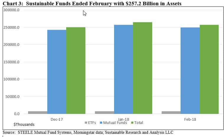 Sustainable Funds Ended February with 257.2 Billion in Assets