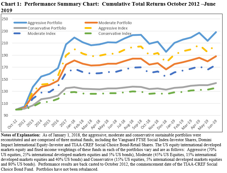 Performance Summary Chart: Cumulative Total Returns October 12-June 19