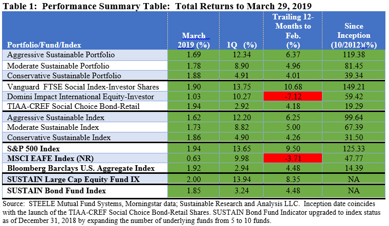 Performance Summary Table: Total Returns to march 29,2019