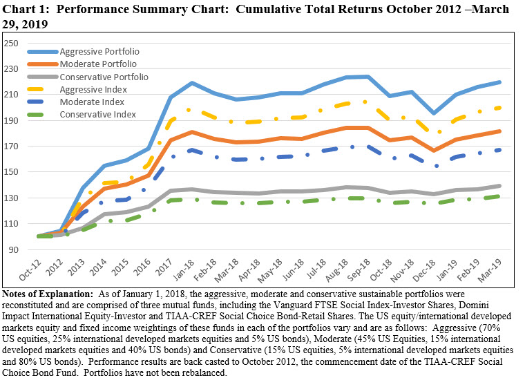 Performance Summary Chart: Cumulative Total Returns October 2012-March 2019