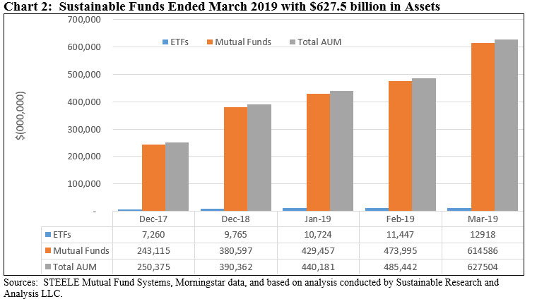 Sustainable Funds Ended March 2019 with 627.5 billion in Assets
