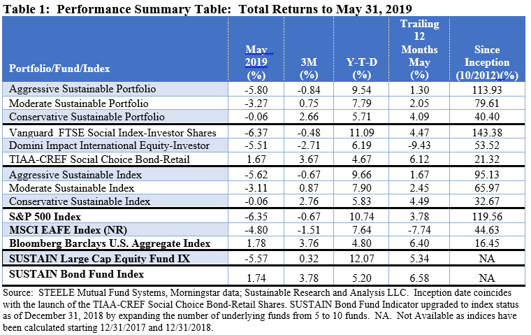 Performance Summary Table: Total Returns to May 31, 2019