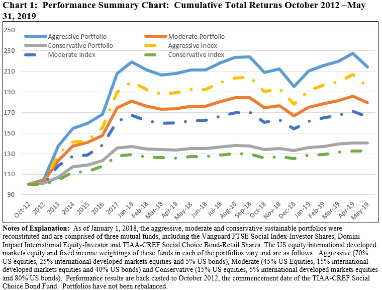 Performance Summary Chart: Cumulative Total Returns October 2012-May 2019