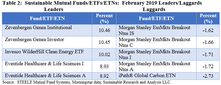 Sustainable Mutual Funds/ETFs/ETNs: February 2019 Leaders and Laggards