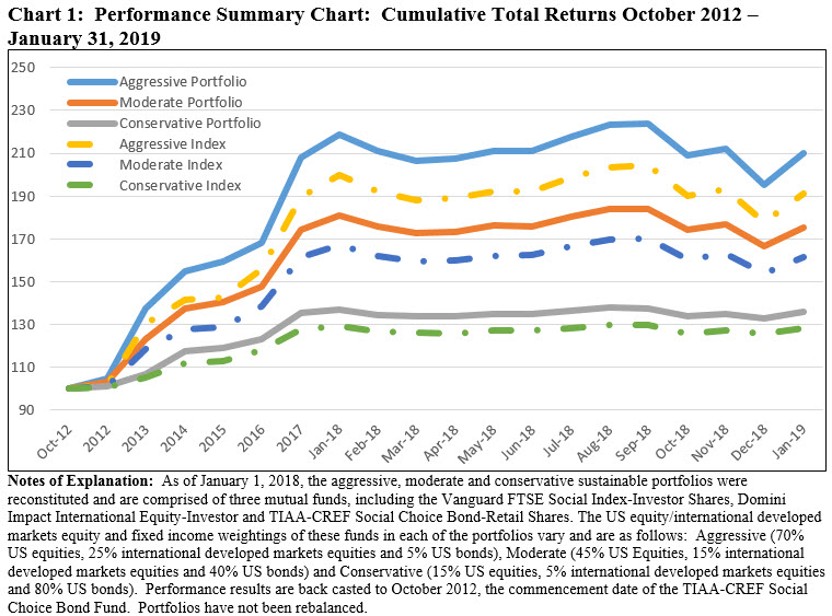 Perfomance Summary Chart: Cumulative Total Returns October 2012-January 2019