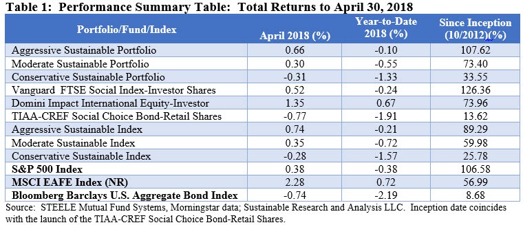 best socially responsible mutual funds performance in april 2018